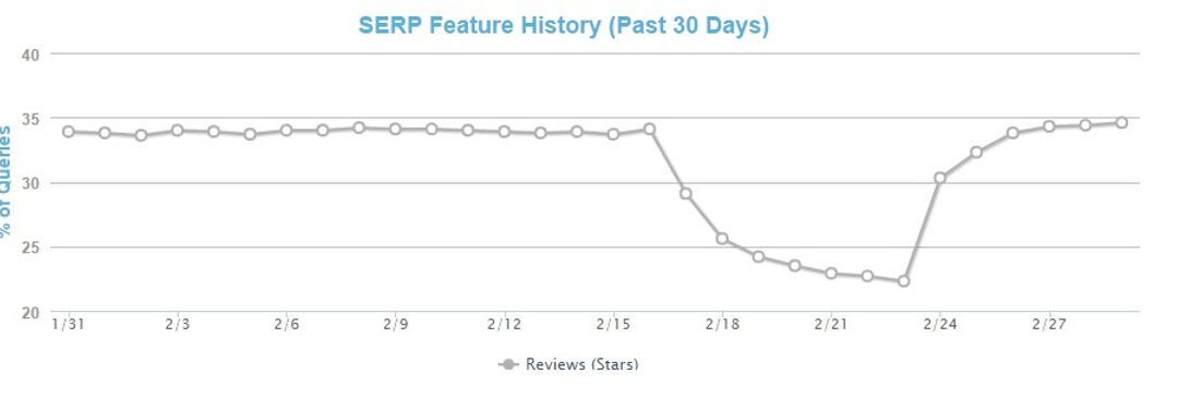 Comment les reviews dans les SERPs influencent-elles votre SEO ?