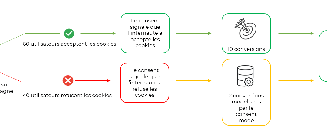 Consent Mode de Google : Une clé pour un marketing éthique